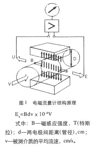 电磁流量计结构原理图