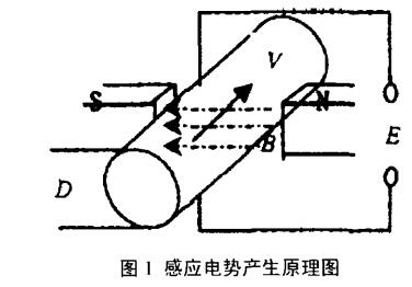 感应 电势产生原理图